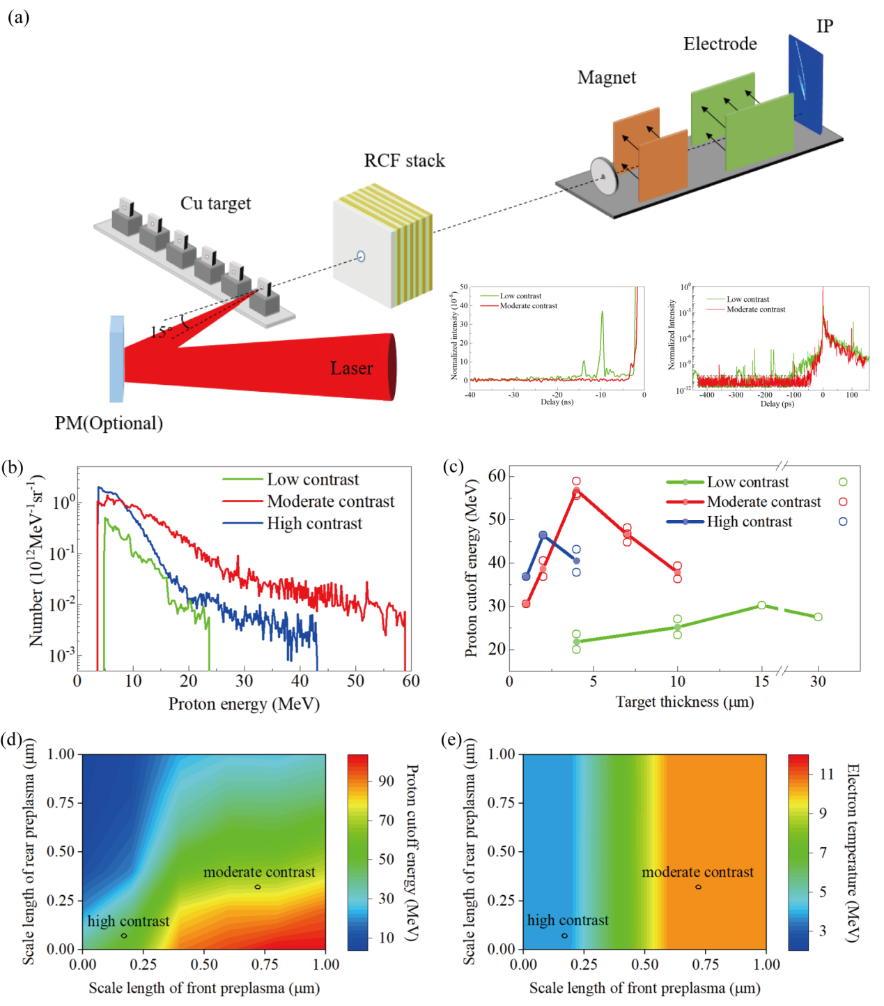 上海光机所在中等对比度PW飞秒激光加速高能质子束方面取得进展
