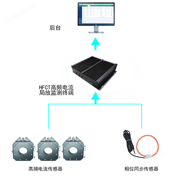 賽創(chuàng) 高壓電纜局放在線監(jiān)測設備 廠家直供