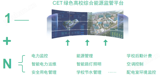 CET綠色高校綜合能源管理系統(tǒng)解決方案