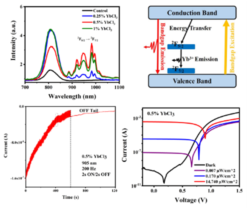 电子科技大学：波长依赖的双模式光电探测器件