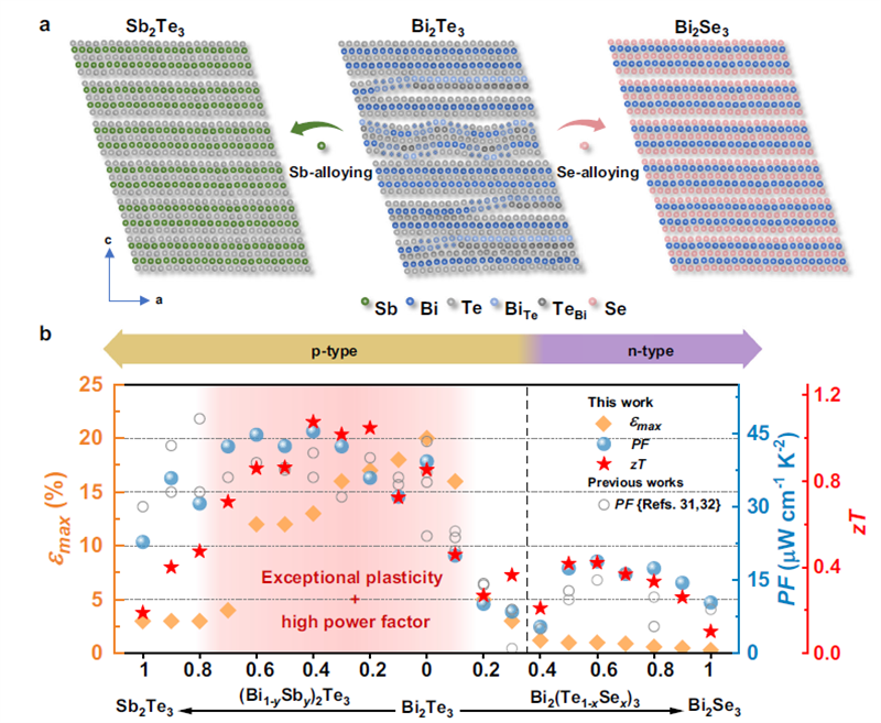 上海硅酸盐所在碲化铋基塑性热电材料研究方面取得突破性进展