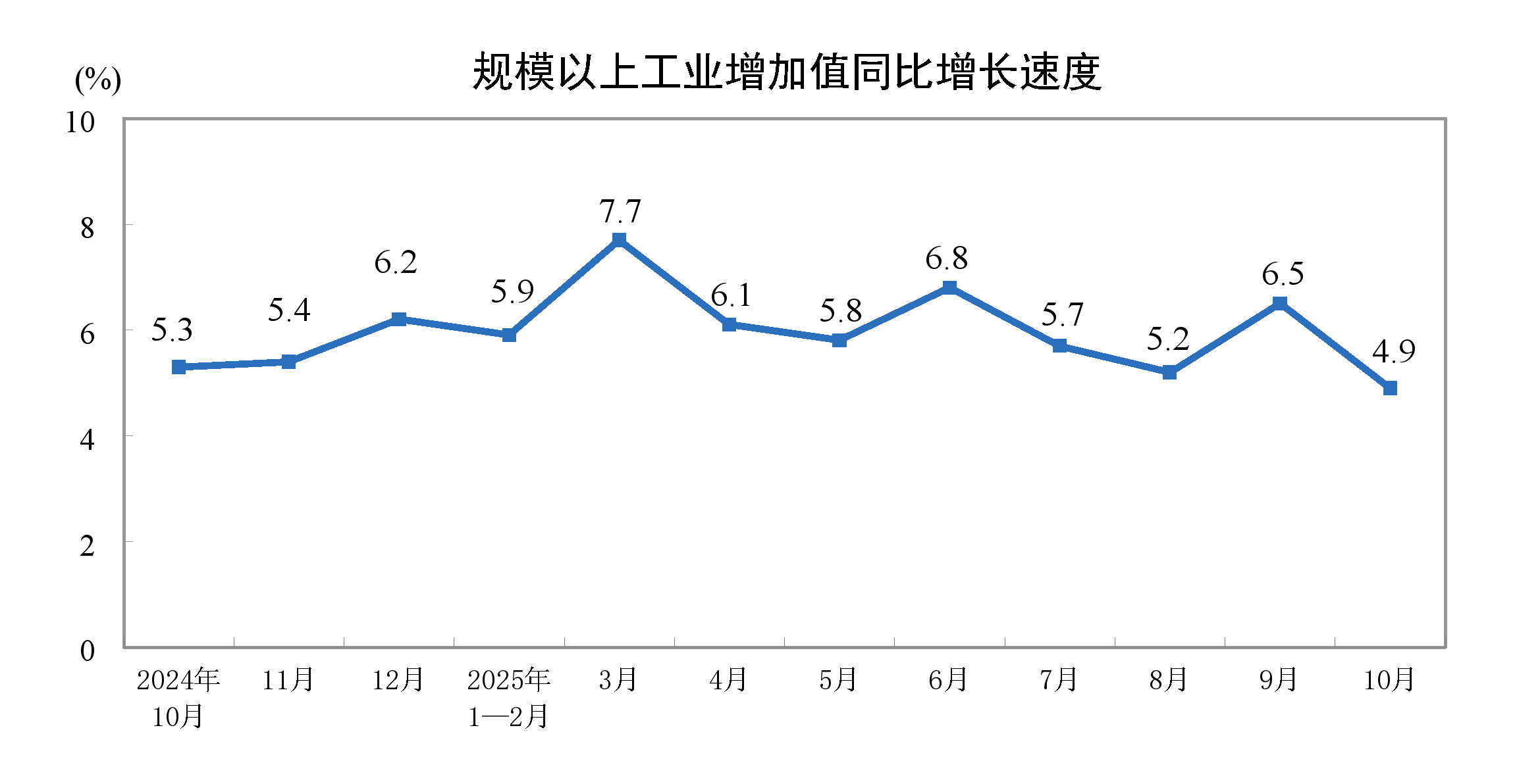 2025年10月份规模以上工业增加值增长4.9%