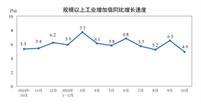 2025年10月份规模以上工业增加值增长4.9%