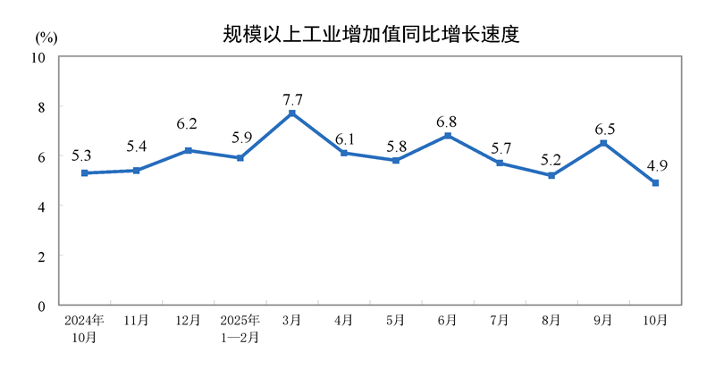 2025年10月份规模以上工业增加值增长4.9%