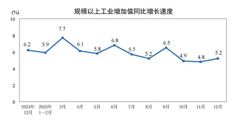 2025年12月份規(guī)模以上工業(yè)增加值增長5.2%