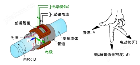 鹽酸電磁流量計