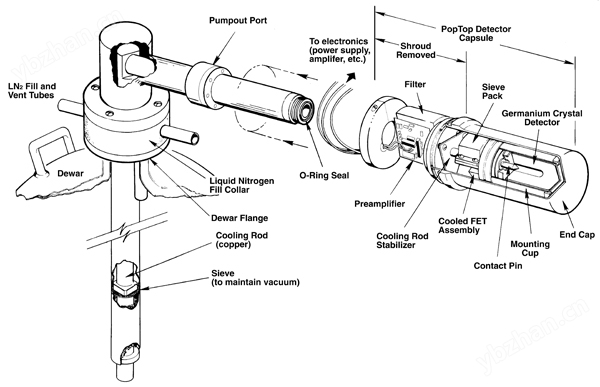 Exploded View of ORTEC PopTop Radiation Detector Capsule