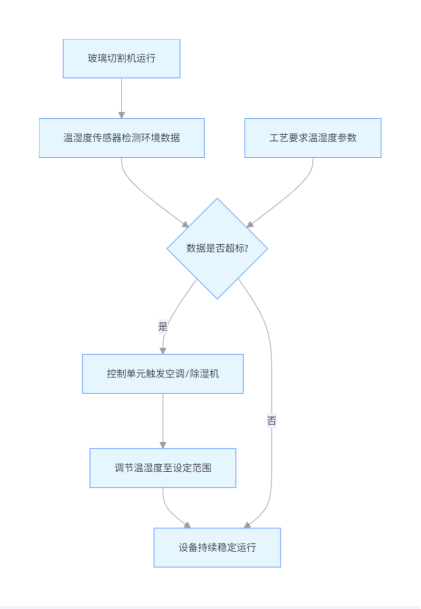 安科瑞溫濕度控制器：玻璃機械工藝保障的核心裝備