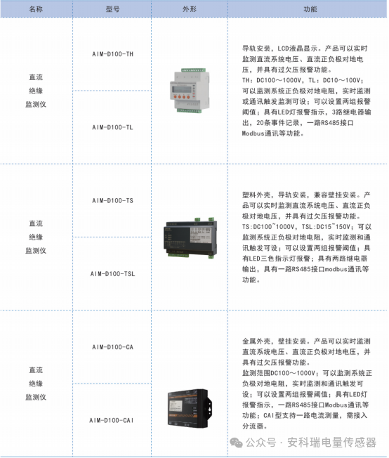 光伏・储能・充电桩:安科瑞AIM-D100系列直流绝缘监测装置的场景化应用实践