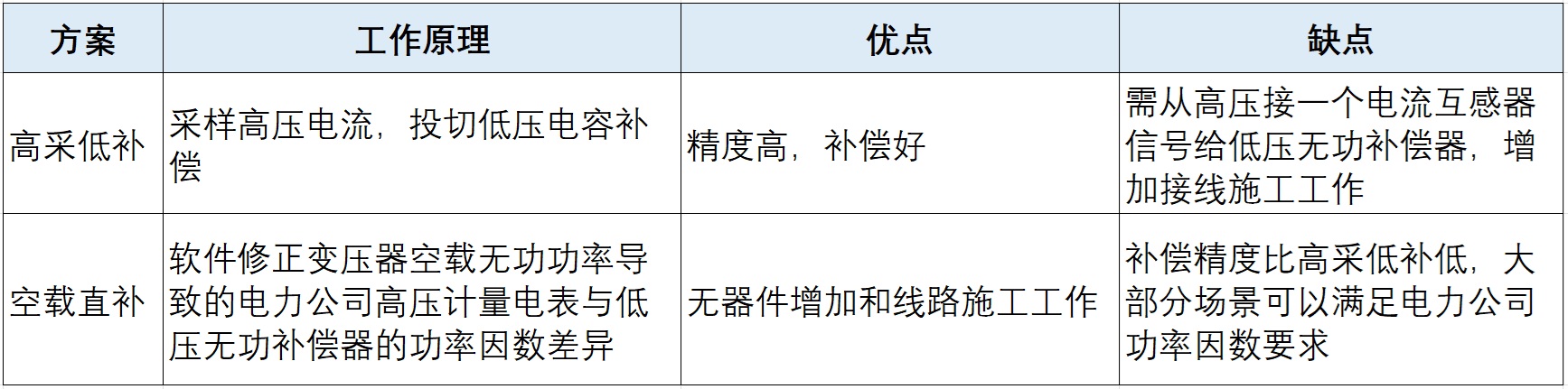 产品上新：高采低补光伏四象限无功补偿控制器