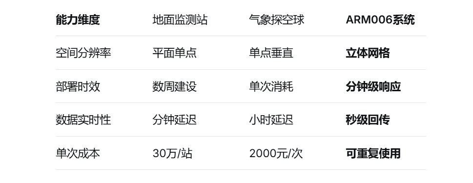 ARM006無人機氣象監(jiān)測系統(tǒng):重新定義空域環(huán)境感知的科技革命