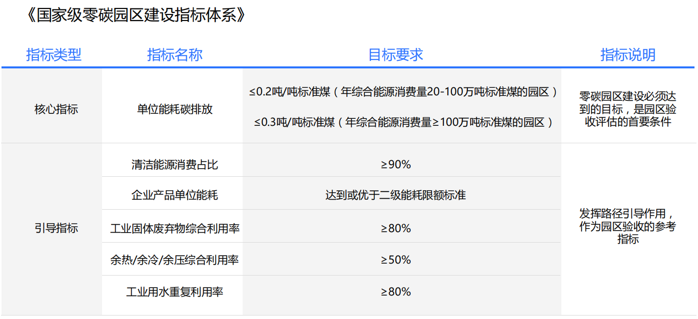 锚定常州零碳目标 安科瑞能碳管理平台助力零碳园区建设