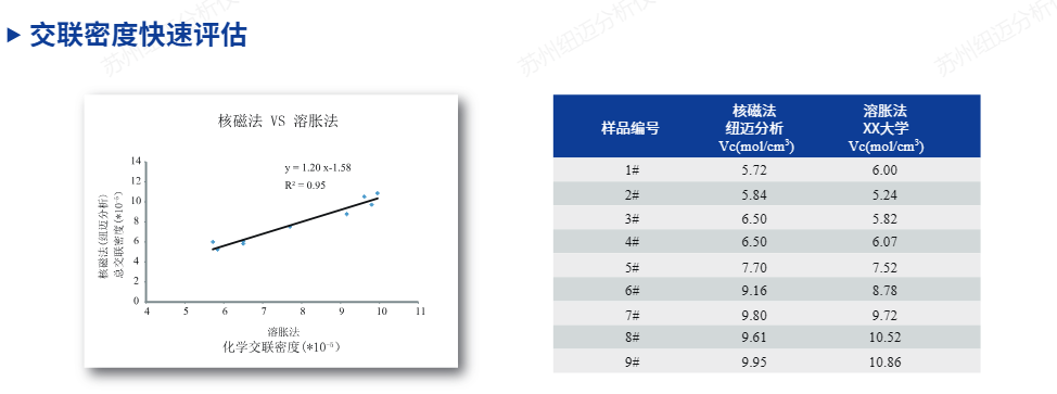 聚苯并恶嗪 vitrimer的交联度如何测试?