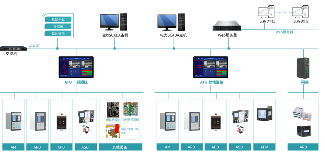 雙碳+數字化｜安科瑞：筑牢用戶變電站安全防線，賦能電力運維提質增效