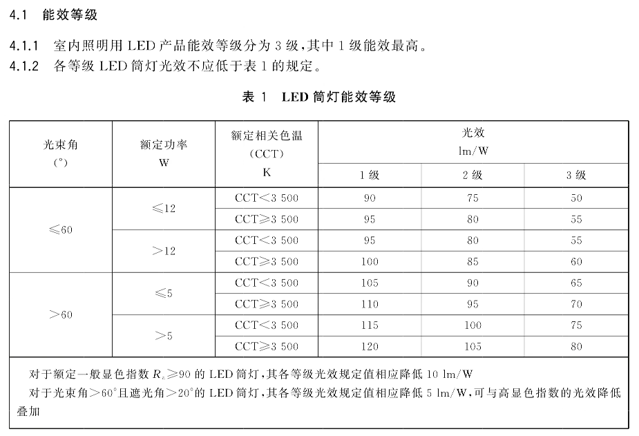 室内照明新国标