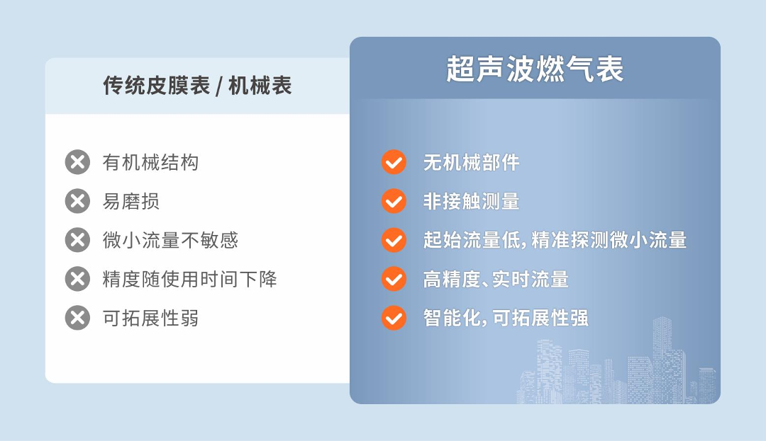 从计量到守护：超声波燃气表如何让燃气安全&ldquo;可感知、可预判&rdquo;？