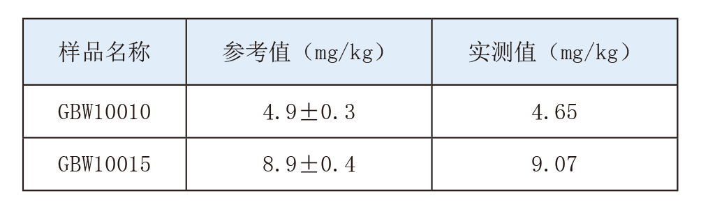 【A500塞曼原子吸收分光光度计应用案例】&mdash;&mdash;大米、菠菜中铜元素含量的测定