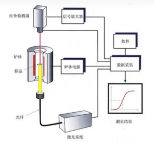 1756428930186356.png 導熱系數和熱擴散系數測定儀-激光閃光法