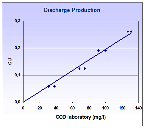 各種芳香化合物濃度
